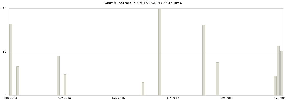 Search interest in GM 15854647 part aggregated by months over time.