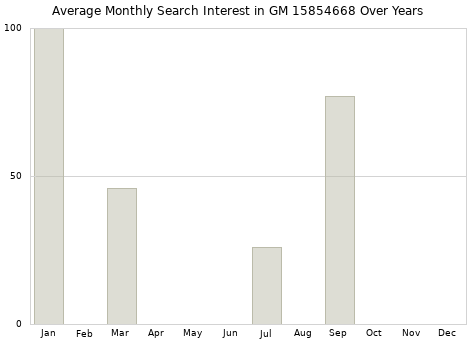 Monthly average search interest in GM 15854668 part over years from 2013 to 2020.