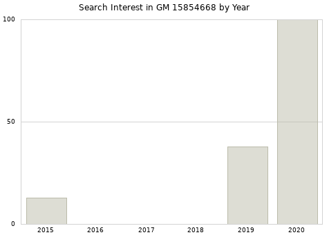 Annual search interest in GM 15854668 part.