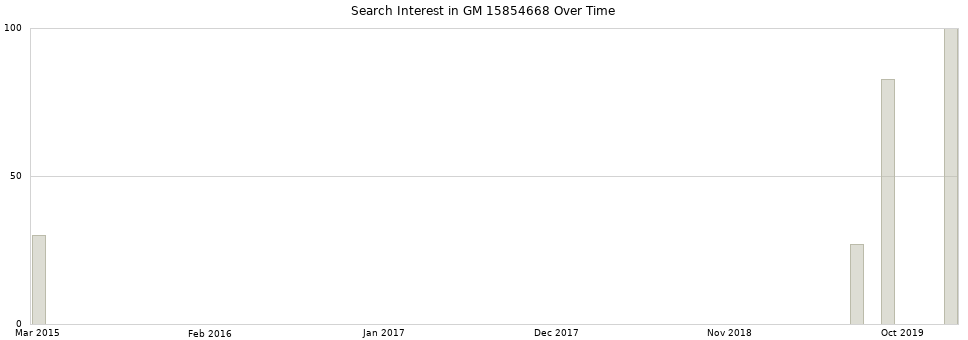 Search interest in GM 15854668 part aggregated by months over time.