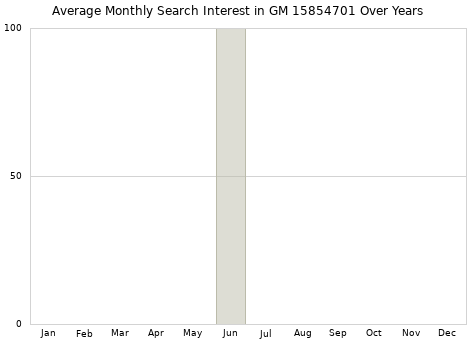 Monthly average search interest in GM 15854701 part over years from 2013 to 2020.