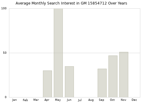 Monthly average search interest in GM 15854712 part over years from 2013 to 2020.