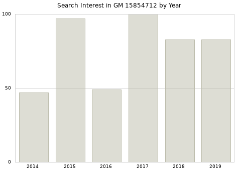 Annual search interest in GM 15854712 part.