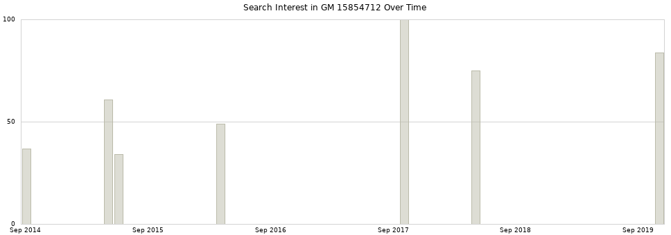 Search interest in GM 15854712 part aggregated by months over time.