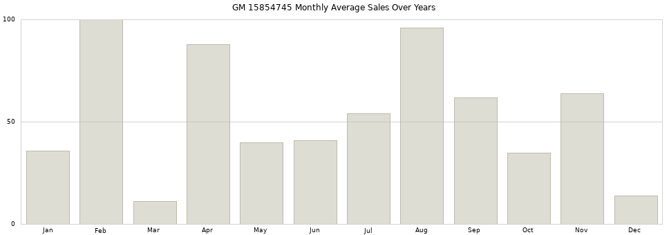 GM 15854745 monthly average sales over years from 2014 to 2020.