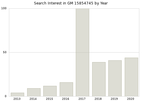 Annual search interest in GM 15854745 part.