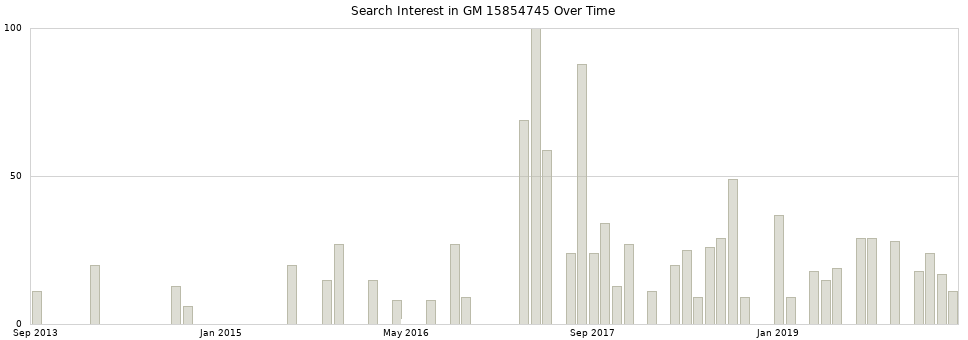 Search interest in GM 15854745 part aggregated by months over time.
