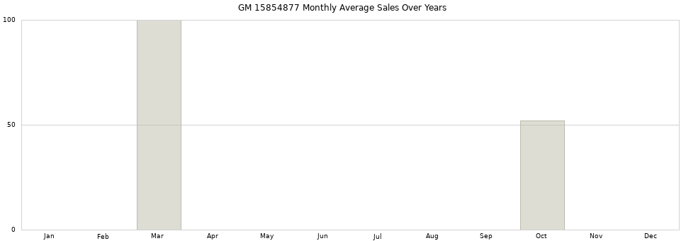 GM 15854877 monthly average sales over years from 2014 to 2020.
