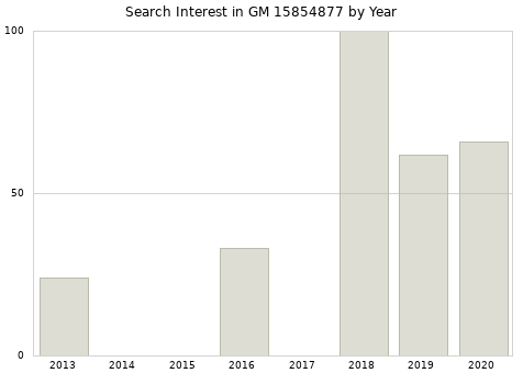 Annual search interest in GM 15854877 part.