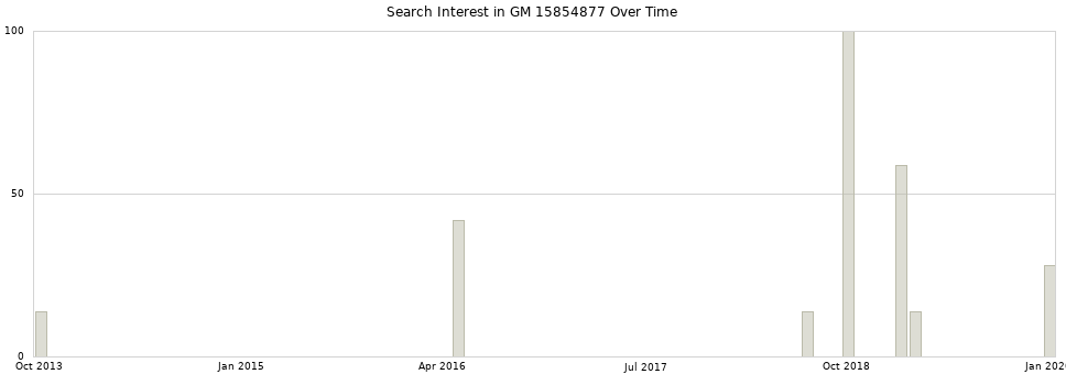 Search interest in GM 15854877 part aggregated by months over time.