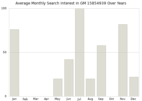 Monthly average search interest in GM 15854939 part over years from 2013 to 2020.