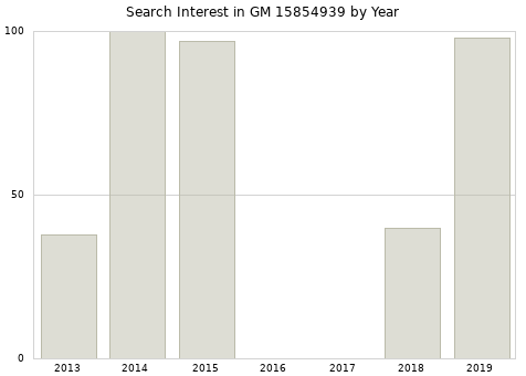 Annual search interest in GM 15854939 part.