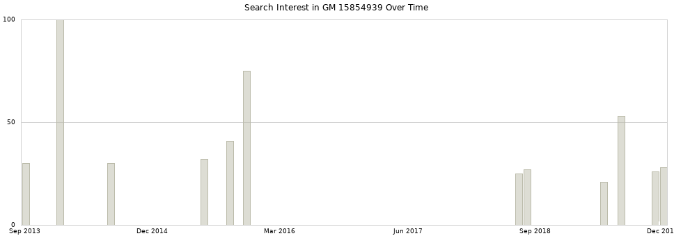 Search interest in GM 15854939 part aggregated by months over time.