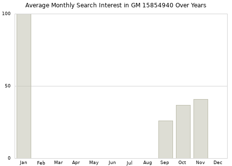 Monthly average search interest in GM 15854940 part over years from 2013 to 2020.