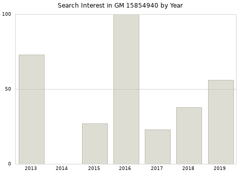 Annual search interest in GM 15854940 part.