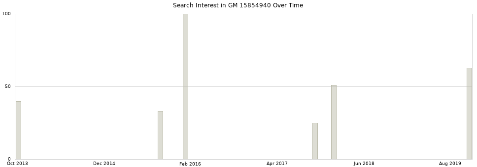 Search interest in GM 15854940 part aggregated by months over time.