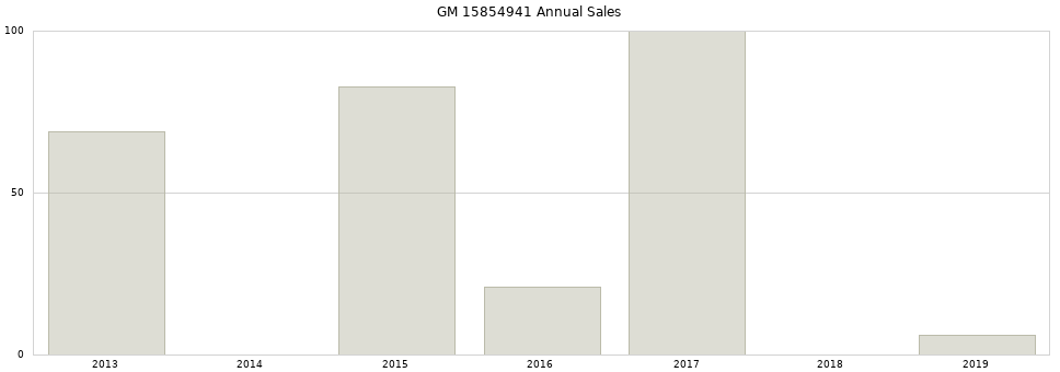 GM 15854941 part annual sales from 2014 to 2020.