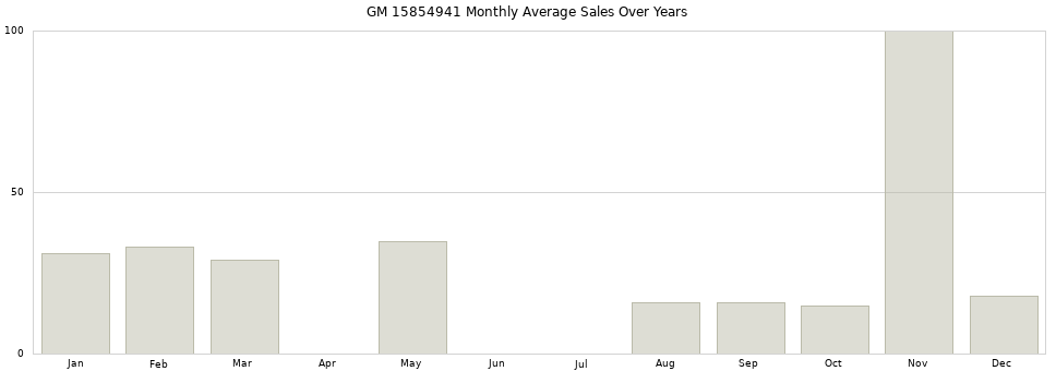 GM 15854941 monthly average sales over years from 2014 to 2020.