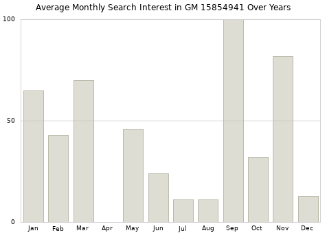 Monthly average search interest in GM 15854941 part over years from 2013 to 2020.