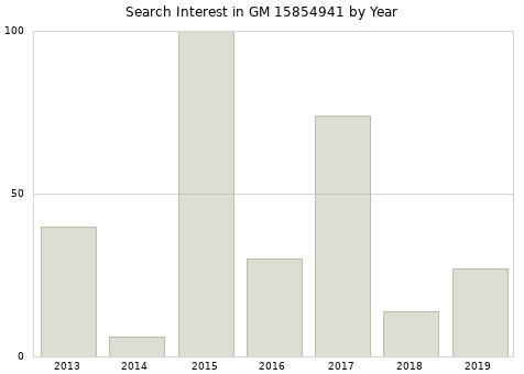 Annual search interest in GM 15854941 part.