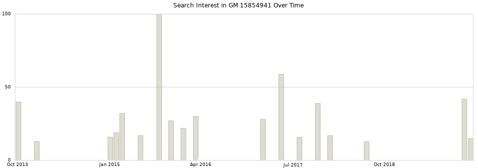 Search interest in GM 15854941 part aggregated by months over time.