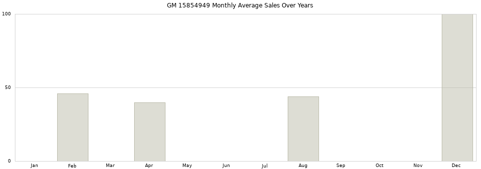 GM 15854949 monthly average sales over years from 2014 to 2020.