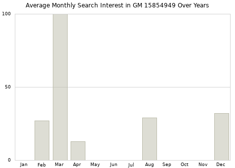 Monthly average search interest in GM 15854949 part over years from 2013 to 2020.