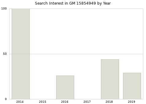Annual search interest in GM 15854949 part.