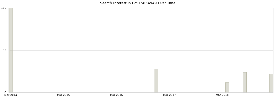 Search interest in GM 15854949 part aggregated by months over time.