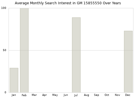 Monthly average search interest in GM 15855550 part over years from 2013 to 2020.