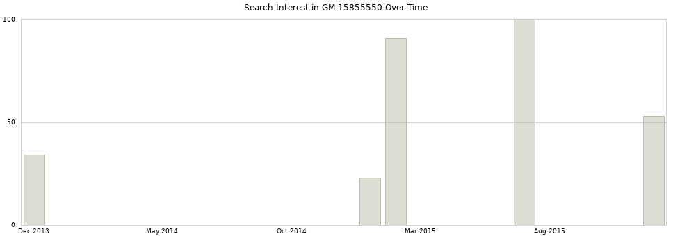 Search interest in GM 15855550 part aggregated by months over time.