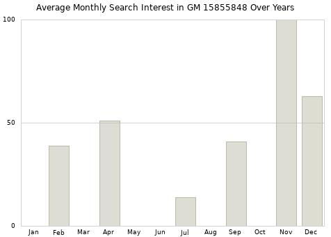 Monthly average search interest in GM 15855848 part over years from 2013 to 2020.