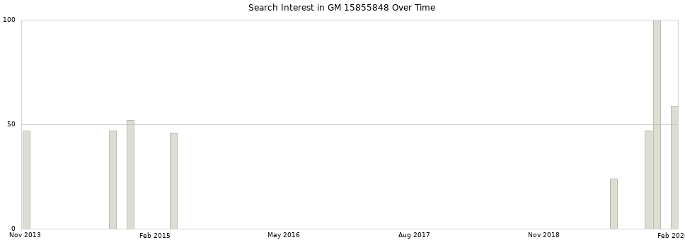 Search interest in GM 15855848 part aggregated by months over time.