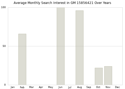 Monthly average search interest in GM 15856421 part over years from 2013 to 2020.