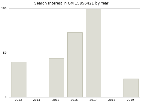 Annual search interest in GM 15856421 part.
