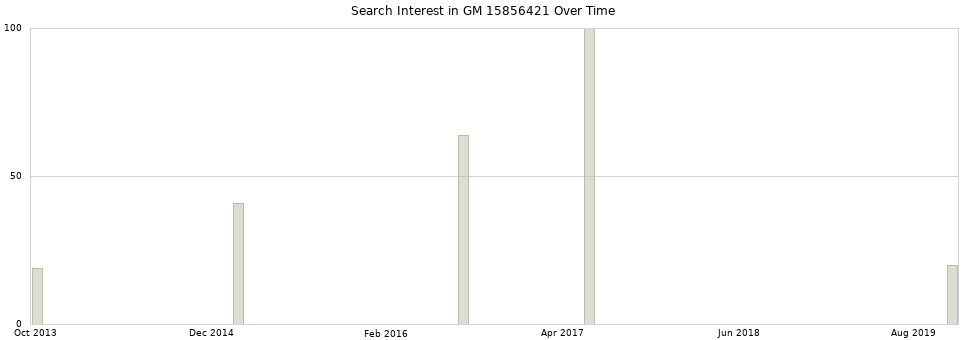 Search interest in GM 15856421 part aggregated by months over time.