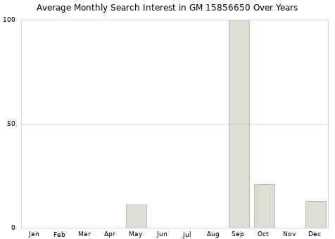 Monthly average search interest in GM 15856650 part over years from 2013 to 2020.