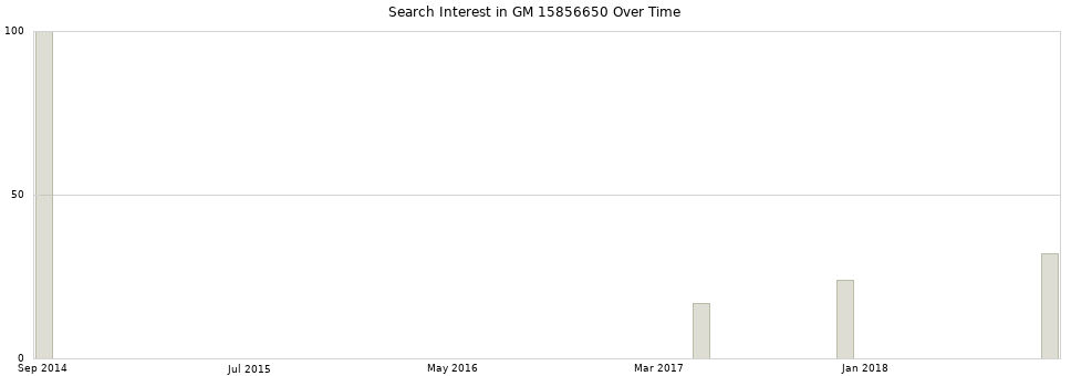 Search interest in GM 15856650 part aggregated by months over time.
