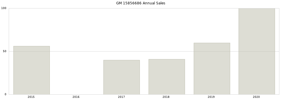 GM 15856686 part annual sales from 2014 to 2020.