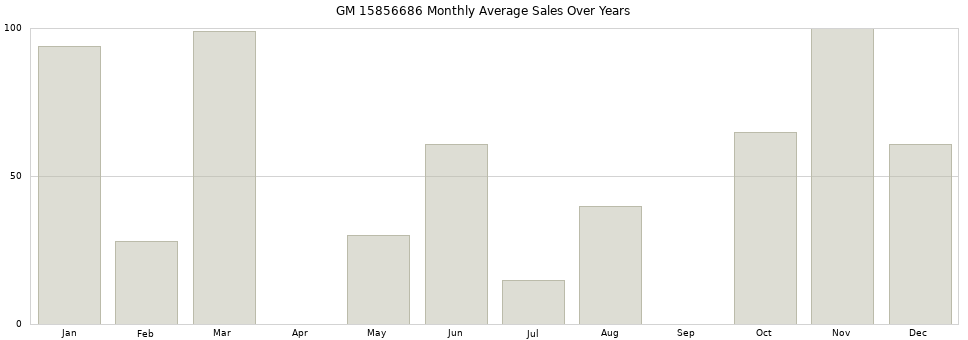 GM 15856686 monthly average sales over years from 2014 to 2020.