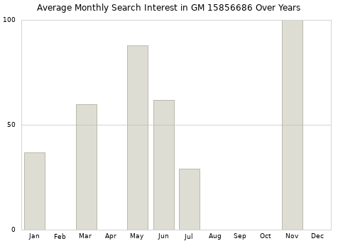 Monthly average search interest in GM 15856686 part over years from 2013 to 2020.