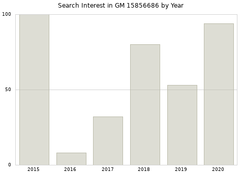 Annual search interest in GM 15856686 part.