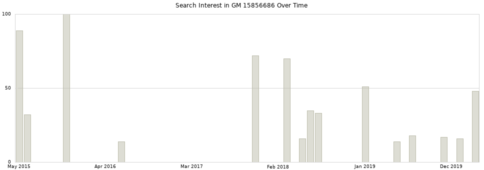 Search interest in GM 15856686 part aggregated by months over time.