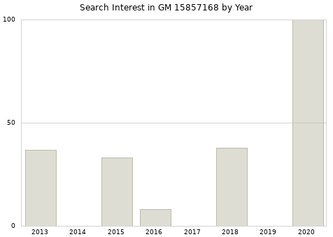 Annual search interest in GM 15857168 part.