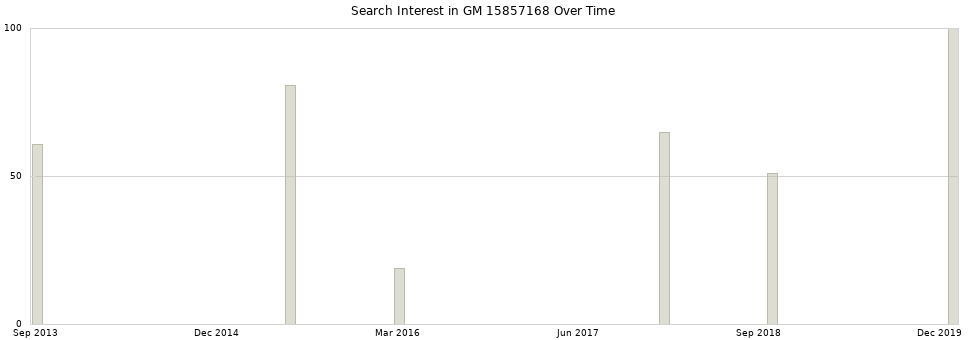 Search interest in GM 15857168 part aggregated by months over time.