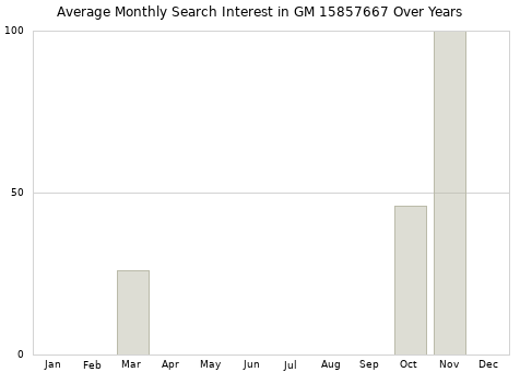 Monthly average search interest in GM 15857667 part over years from 2013 to 2020.