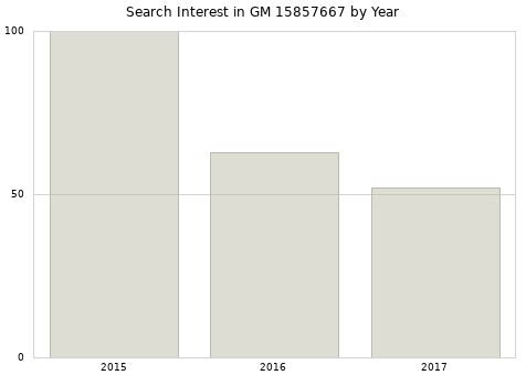 Annual search interest in GM 15857667 part.