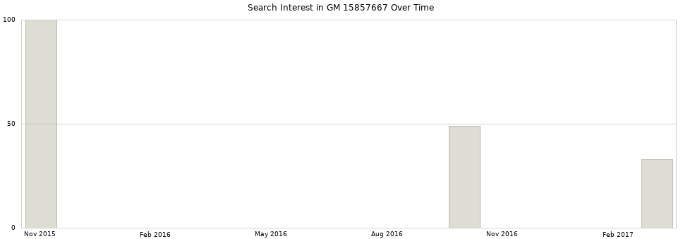 Search interest in GM 15857667 part aggregated by months over time.