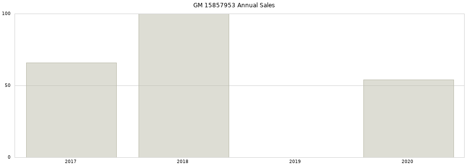 GM 15857953 part annual sales from 2014 to 2020.