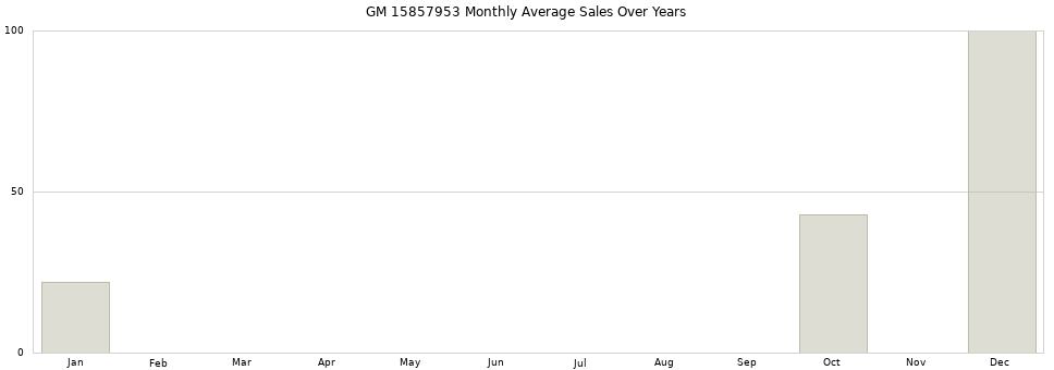 GM 15857953 monthly average sales over years from 2014 to 2020.
